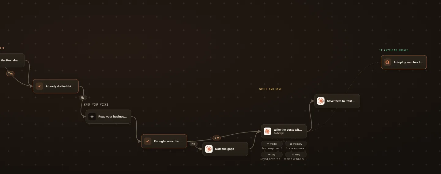 The Content Creator: the agent's real Autoploy canvas, drawn from its live steps.